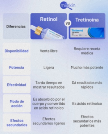 Compra Tretinoina sin receta precio en España